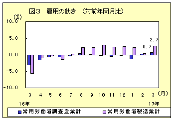 図3　雇用の動き