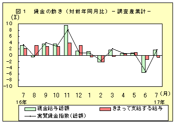 図1　賃金の動き