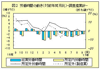 図２労働時間の動き