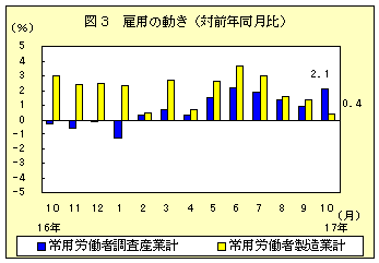 図３　雇用の動き