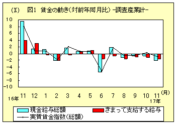 図１　賃金の動き