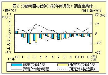 図２　労働時間の動き