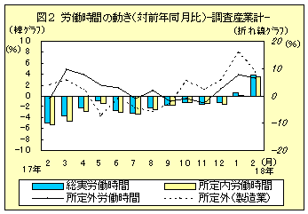 図2　労働時間の動き