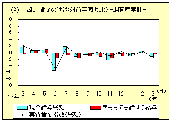 図1　賃金の動き