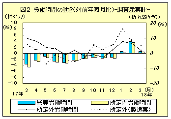 図2　労働時間の動き