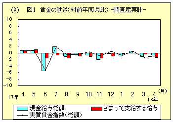 図1　賃金の動き