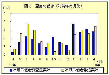 図3　雇用の動き