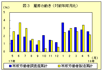 図3　雇用の動き