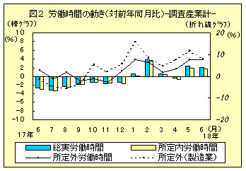 図2　労働時間の動き