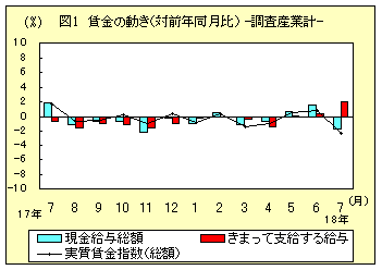 図1　賃金の動き