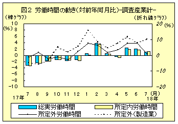 図2　労働時間の動き