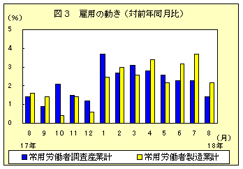 図3　雇用の動き