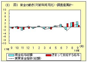 図1　賃金の動き