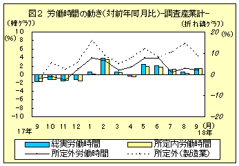 図2　労働時間の動き