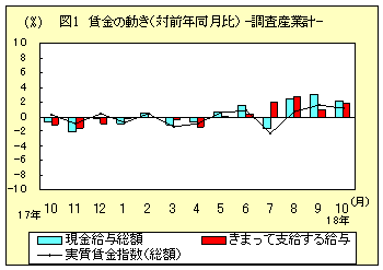 図１　賃金の動き