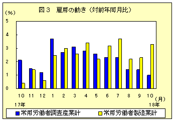 図３　雇用の動き