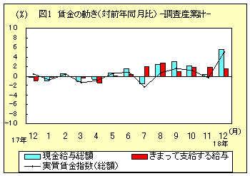 賃金の動き