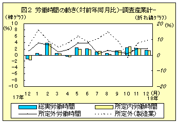 労働時間の動き