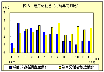 雇用の動き