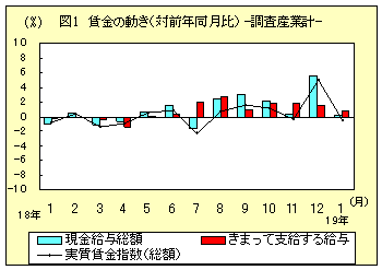 図１　賃金の動き