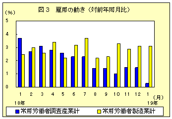 図３　雇用の動き