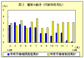 図３　雇用の動き