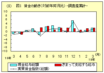 図１　賃金の動き