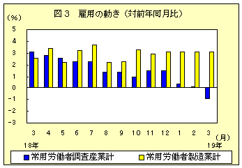 図３　雇用の動き