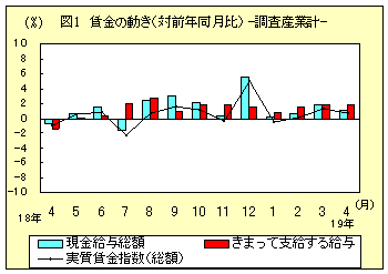 図１　賃金の動き