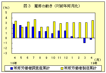 図３　雇用の動き