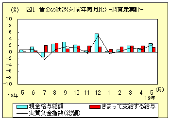 図１　賃金の動き