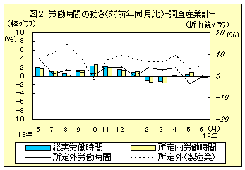 図２　労働時間の動き