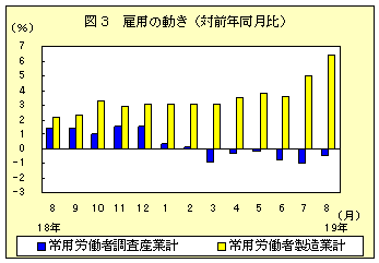 図３　雇用の動き