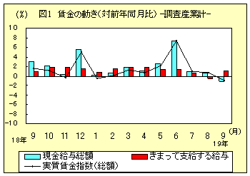 図１　賃金の動き