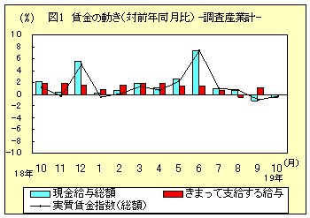 図１　賃金の動き