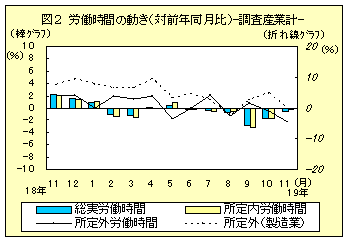 労働の動き