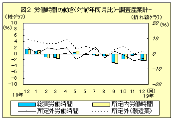 図２　労働時間の動き