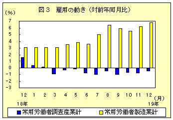 図３　雇用の動き