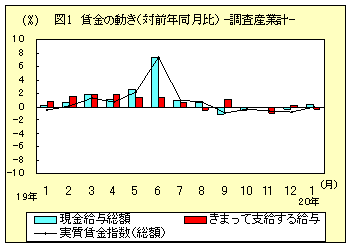 図１　賃金の動き