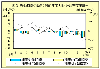 図２　労働時間の動き