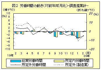 図２　労働時間の動き