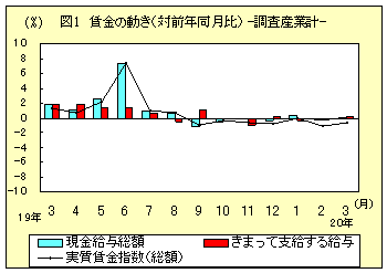 図１　賃金の動き