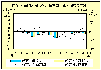 図２　労働時間の動き