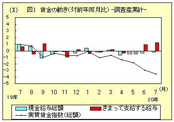 図１　賃金の動き