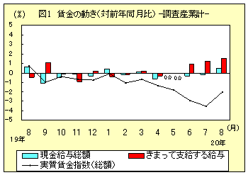 図１　賃金の動き