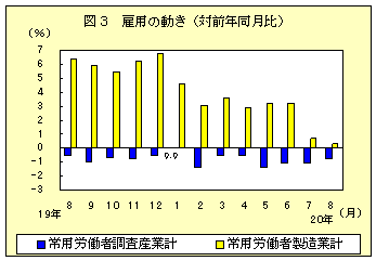 図３　雇用の動き