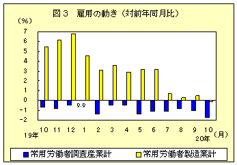 図３　雇用の動き