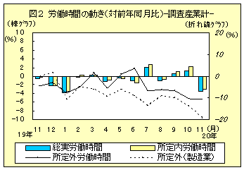 図２　労働時間の動き