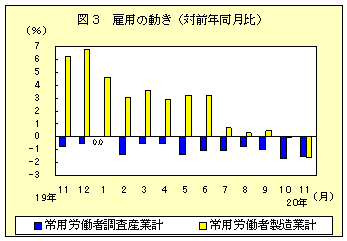 図３　雇用の動き