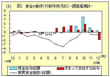 図１　賃金の動き